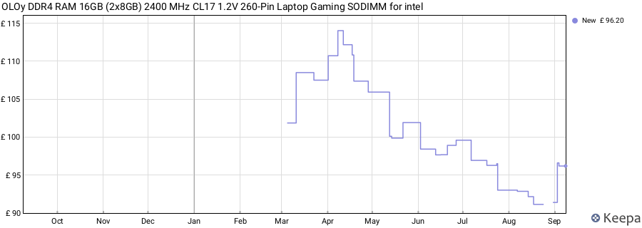 Price history graph