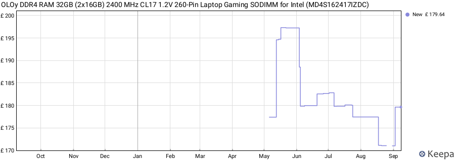 Price history graph