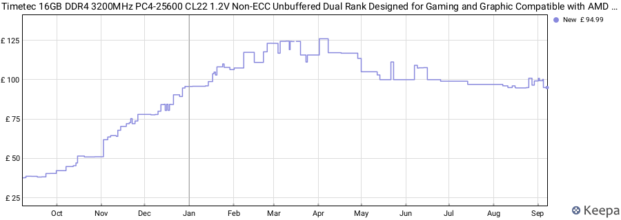 Price history graph