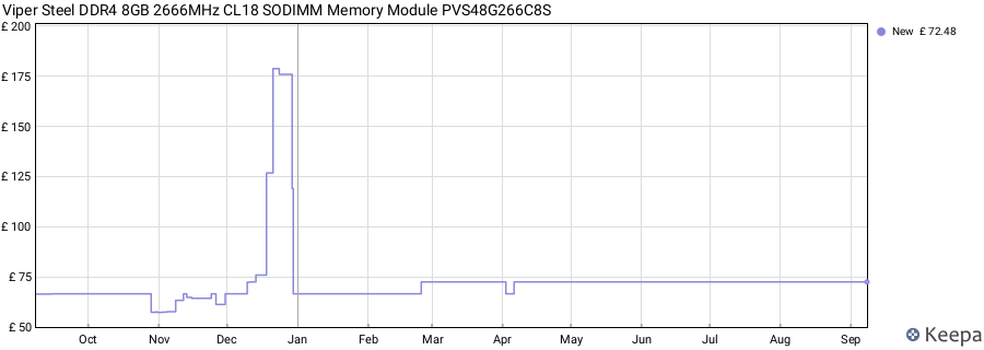 Price history graph