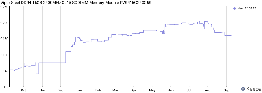 Price history graph
