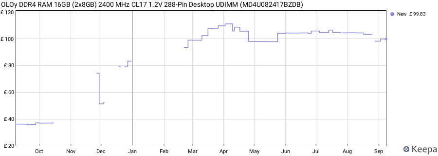 Price history graph