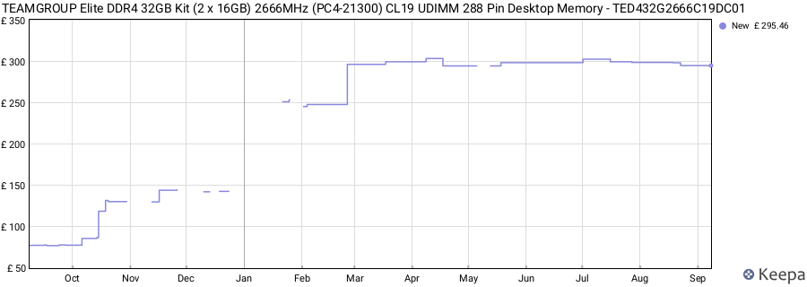Price history graph