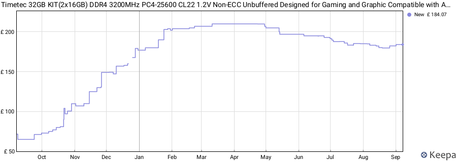 Price history graph