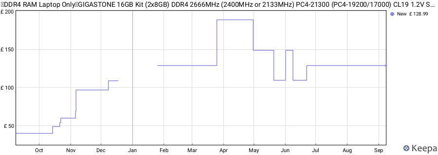 Price history graph