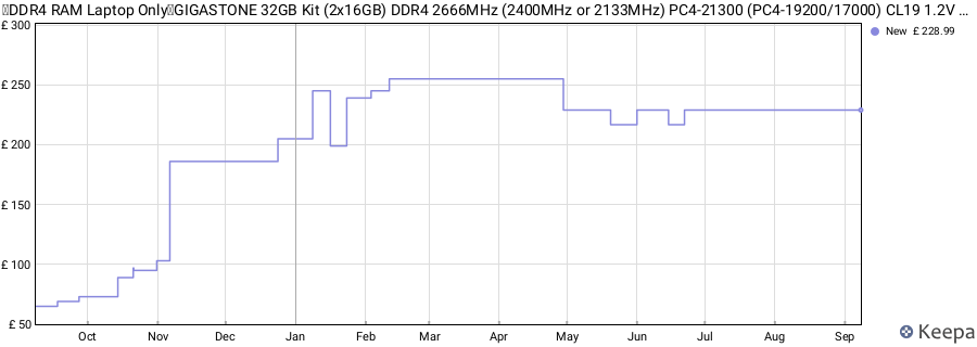 Price history graph