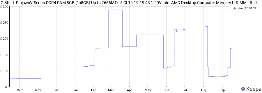 Price history graph