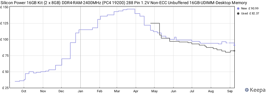 Price history graph