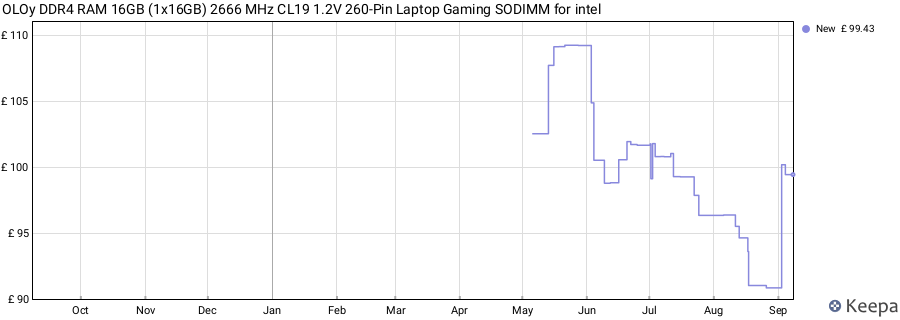 Price history graph