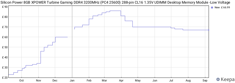 Price history graph