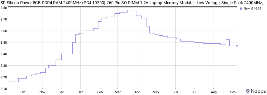 Price history graph
