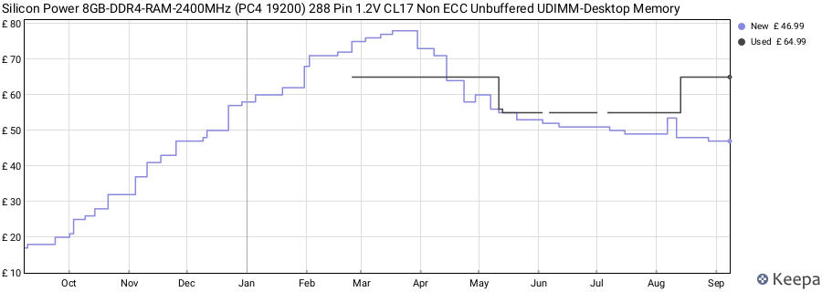 Price history graph