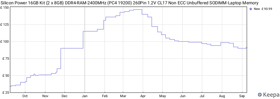 Price history graph