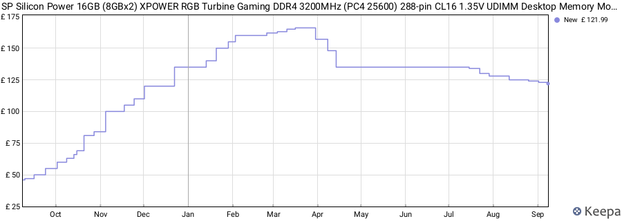 Price history graph