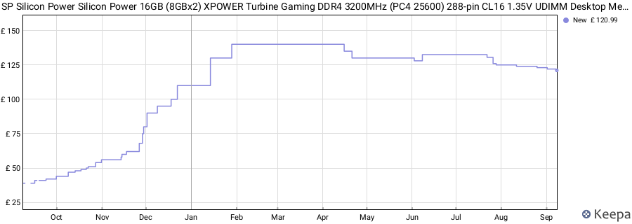 Price history graph