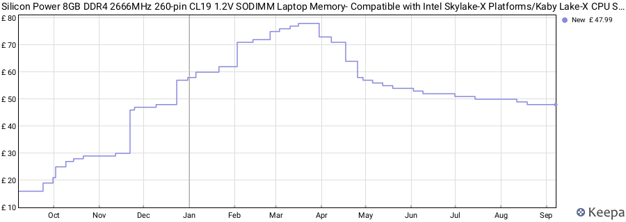Price history graph