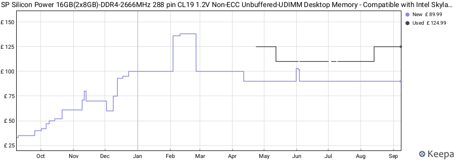 Price history graph