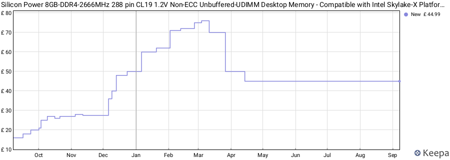 Price history graph