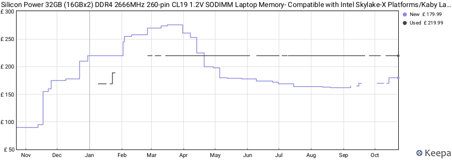Price history graph