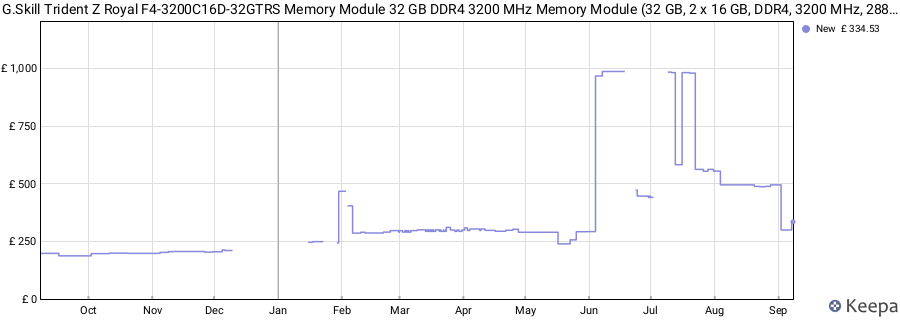 Price history graph