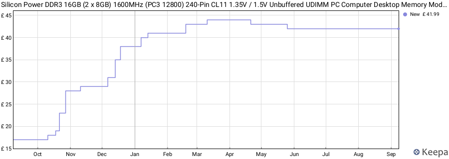 Price history graph