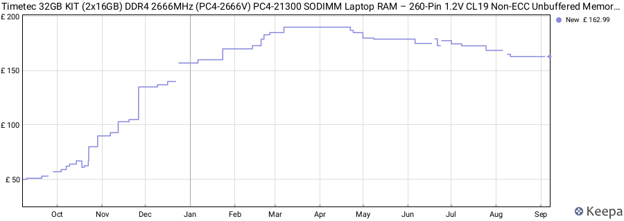 Price history graph