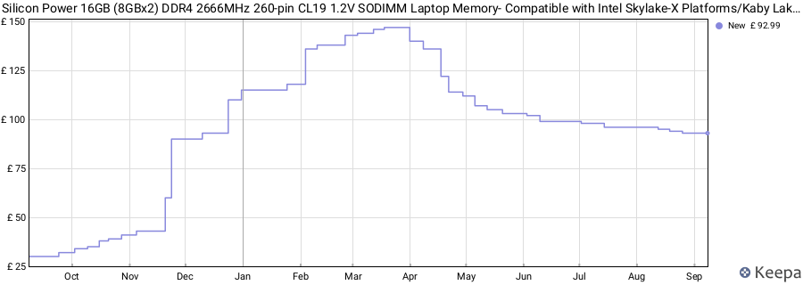 Price history graph