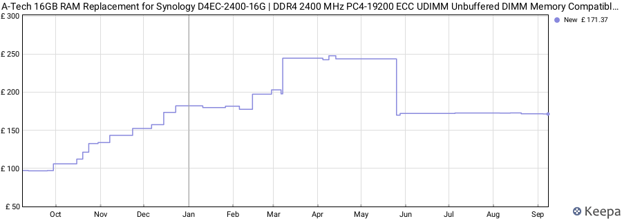 Price history graph