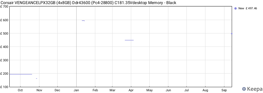 Price history graph