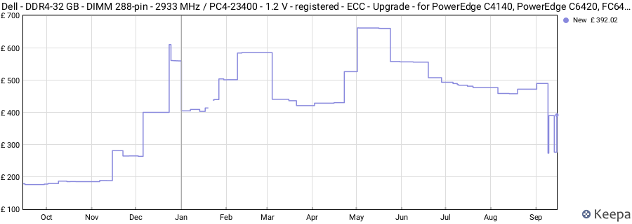 Price history graph