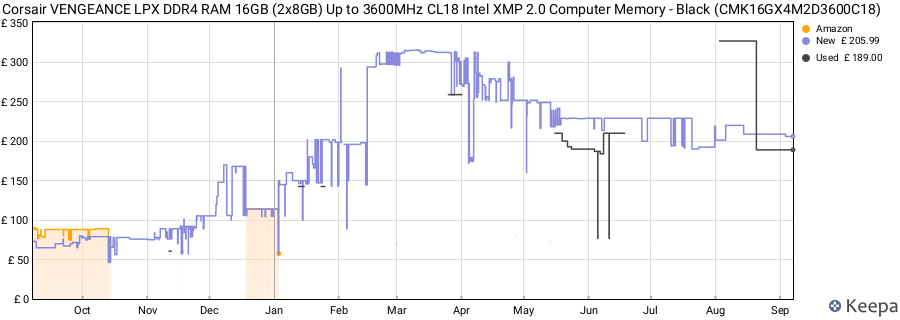 Price history graph