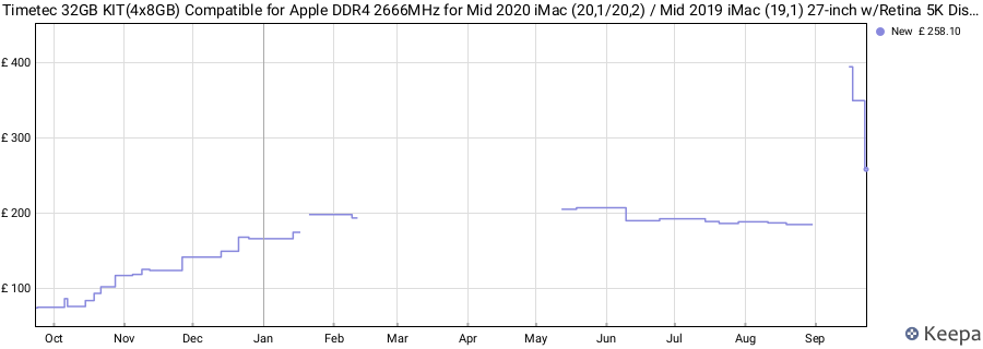 Price history graph