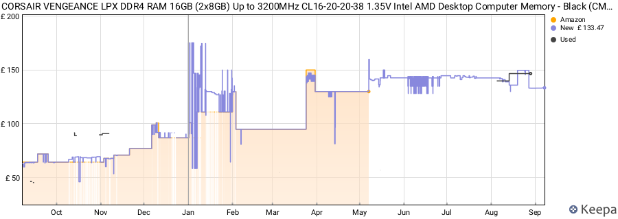 Price history graph