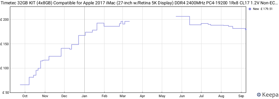 Price history graph