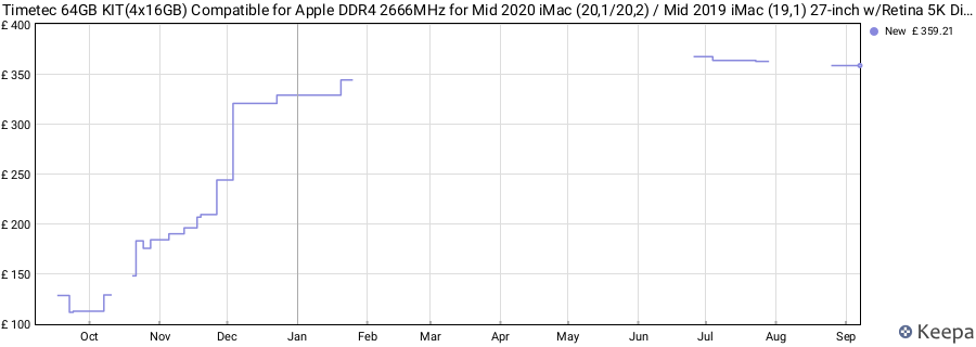 Price history graph