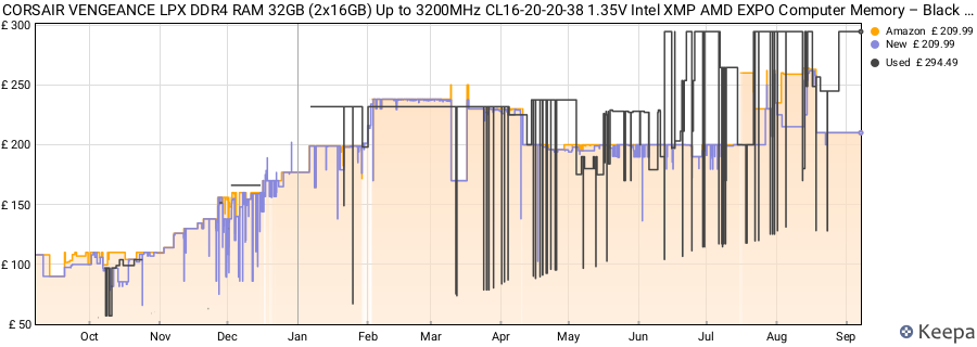 Price history graph