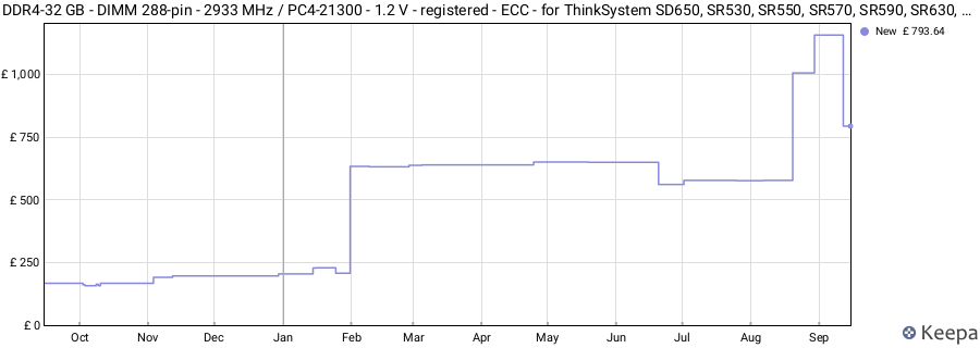 Price history graph