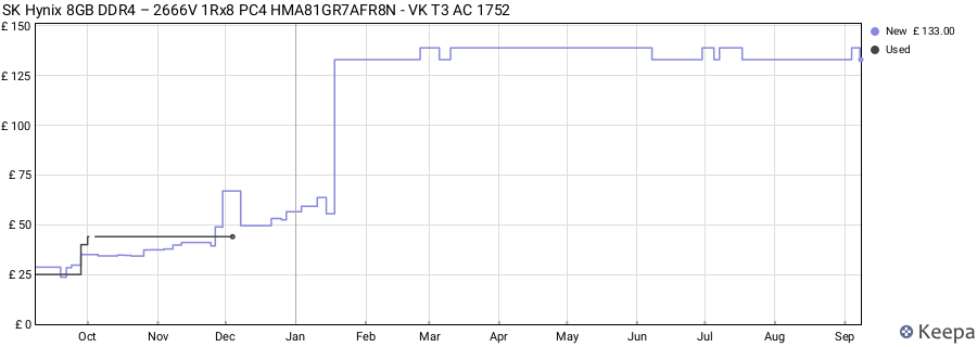 Price history graph