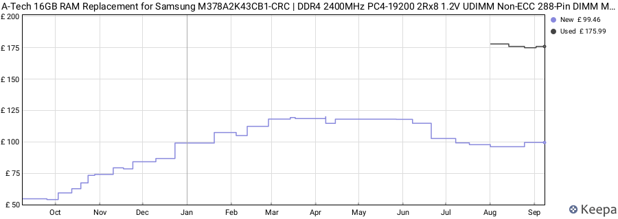 Price history graph