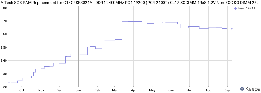 Price history graph