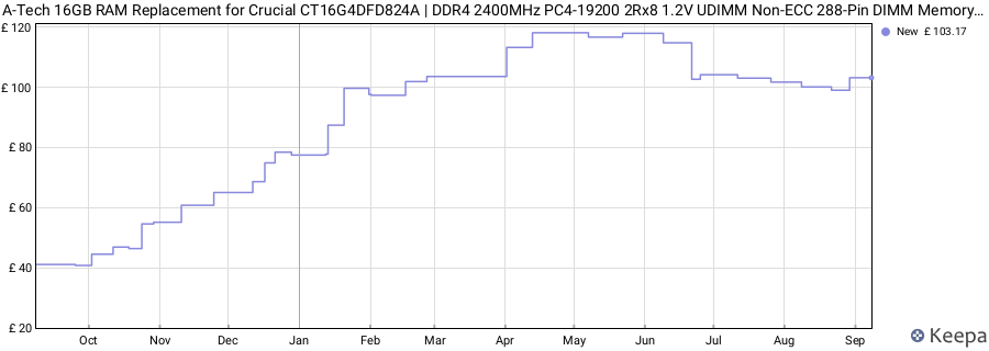 Price history graph