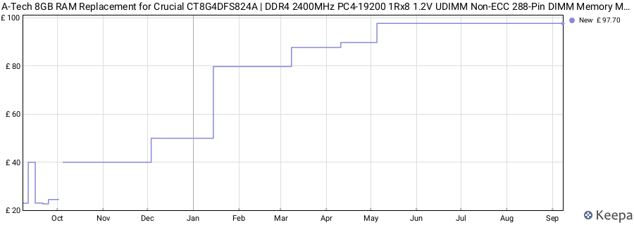 Price history graph