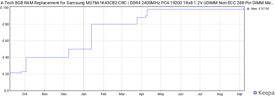 Price history graph