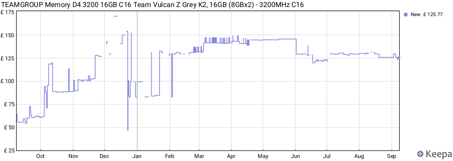Price history graph