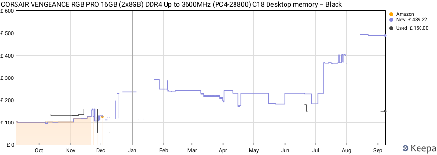 Price history graph