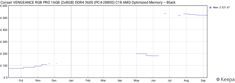 Price history graph