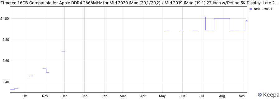 Price history graph