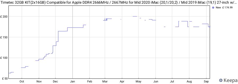 Price history graph