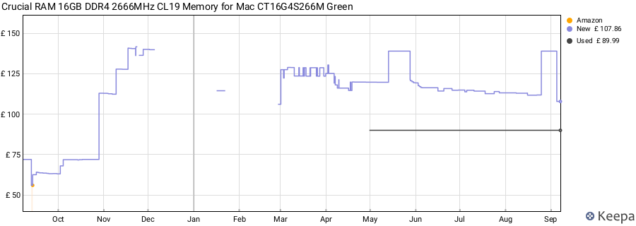 Price history graph