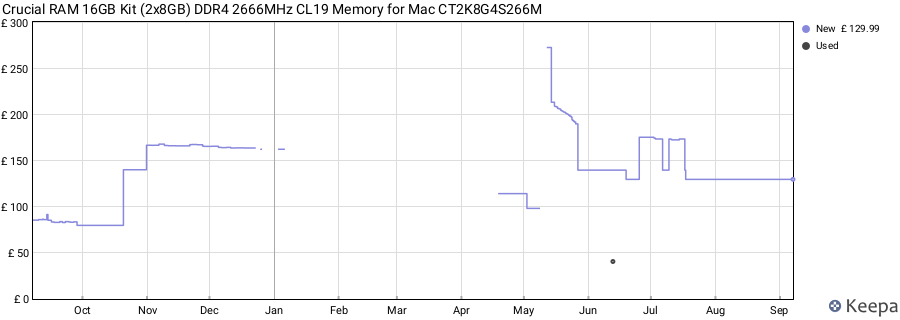 Price history graph